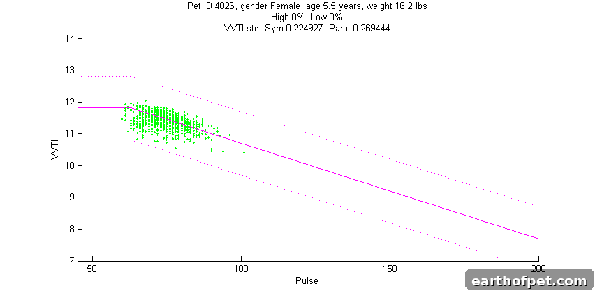 VVTI (HRV Index) vs. Pulse showing normal distribution, likely indicating good health status