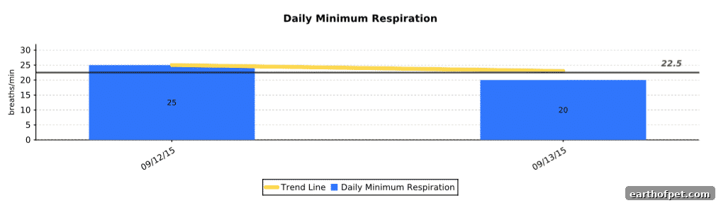 Respiratory rate chart