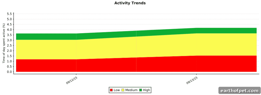 Activity chart showing improvement