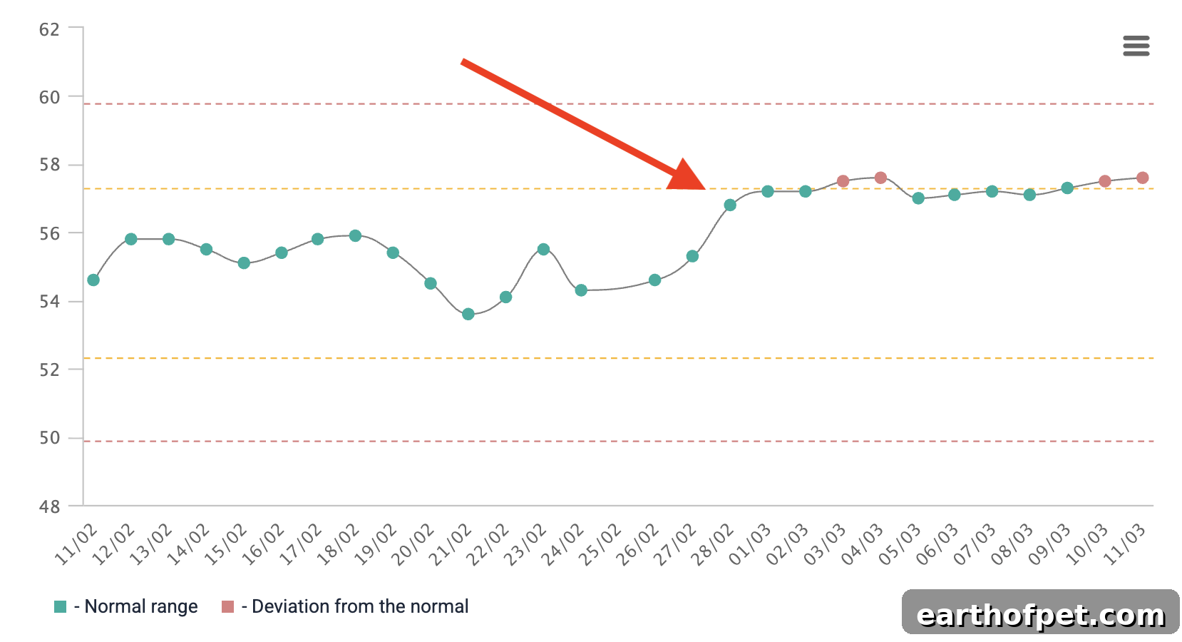 Graph showing Joy's increased pulse beginning February 28