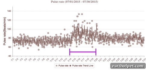 Minute-by-minute monthly pulse tracing showing elevated pulse data points during the days of GI disturbance.