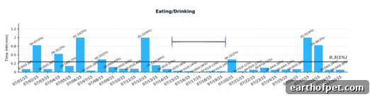 Eating/drinking position chart documenting inappetence during the days of illness.