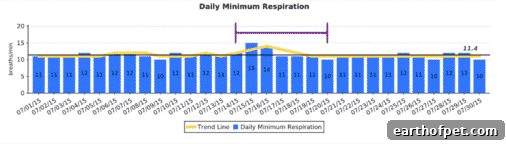 Mild, transient increase in minimum respiratory rate in the first days of illness.