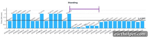 Standing position trend chart showing decrease in time spent standing during sick days.