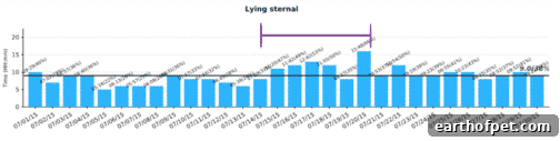 Lying sternal position trend chart showing increase in time spent lying down during sick days.